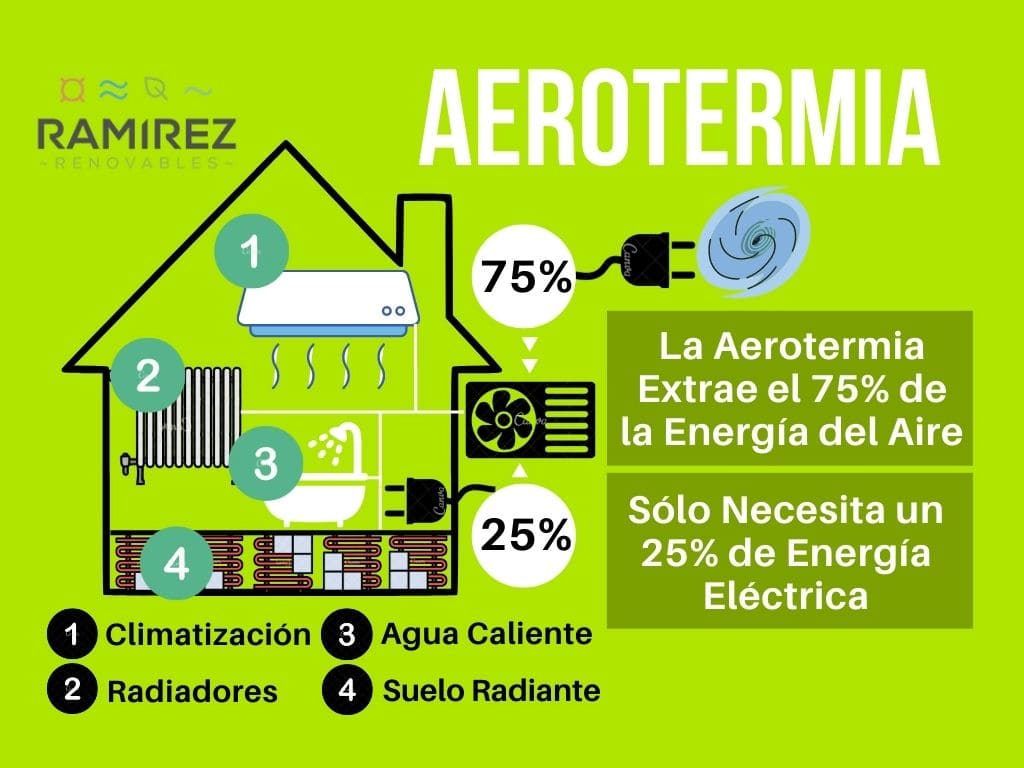 Beneficios aerotermia Reformas Aerotermix Madrid eficiencia energética ahorro